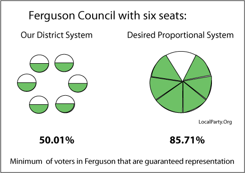 Two voting systems, one bad, one good.